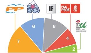 Resultados nas pasadas elecci&oacute;ns en Ferrol