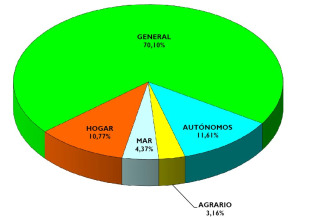 Distribuci&oacute;n por actividades dos traballadores estranxeiros que cotizan en Galiza
