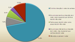 Gr&aacute;fico de Intenci&oacute;n de voto (Fonte: R&aacute;dio Clube)