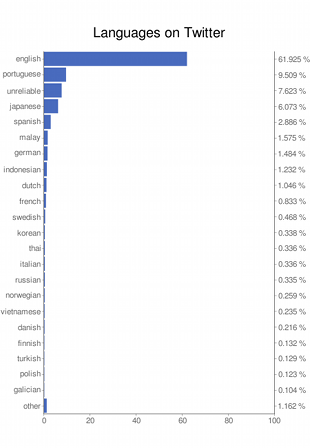 T&aacute;boa de linguas m&aacute;is empregadas en Twitter / Jon Beilin