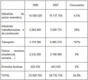 Toneladas de CO2 emitidas en Galiza, procedentes dos combust&iacute;beis f&oacute;siles / Fonte: Verdegaia (clique para ampliar)