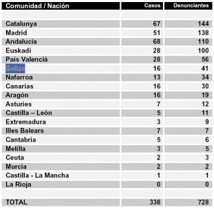 Clasificaci&oacute;n por n&uacute;mero de denunciantes de casos de tortura (clique para ampliar)
