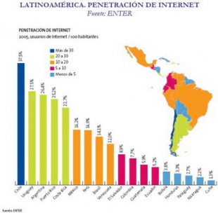 Expansi&oacute;n da internet en Am&eacute;rica Latina
